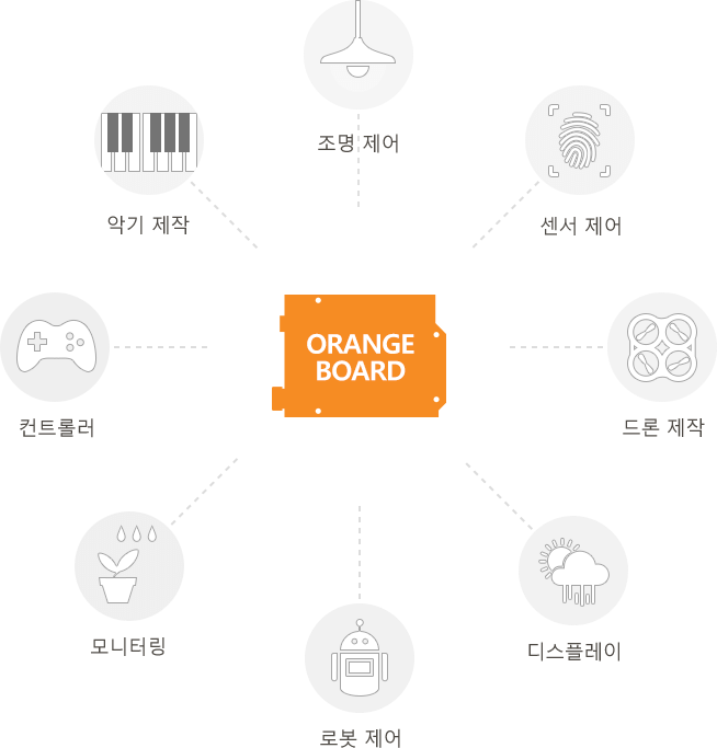 사용처